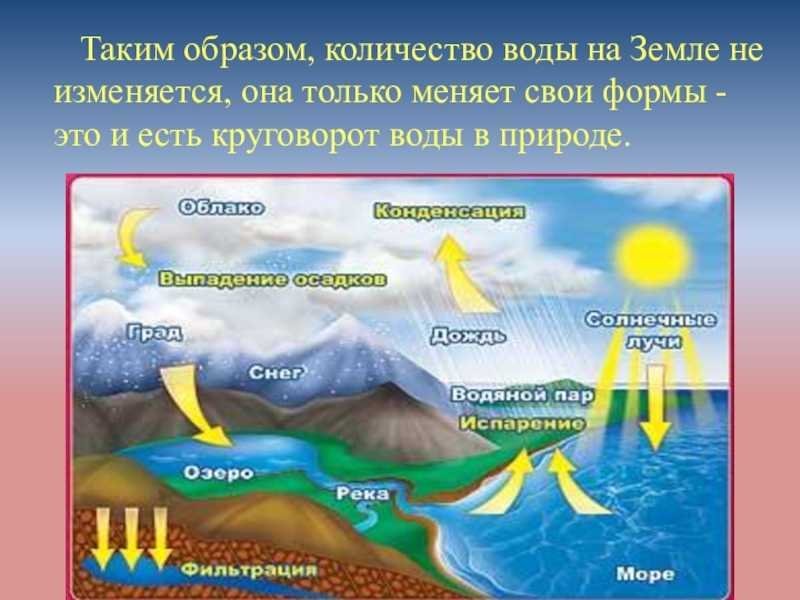 Картинки нахождение воды в природе фото