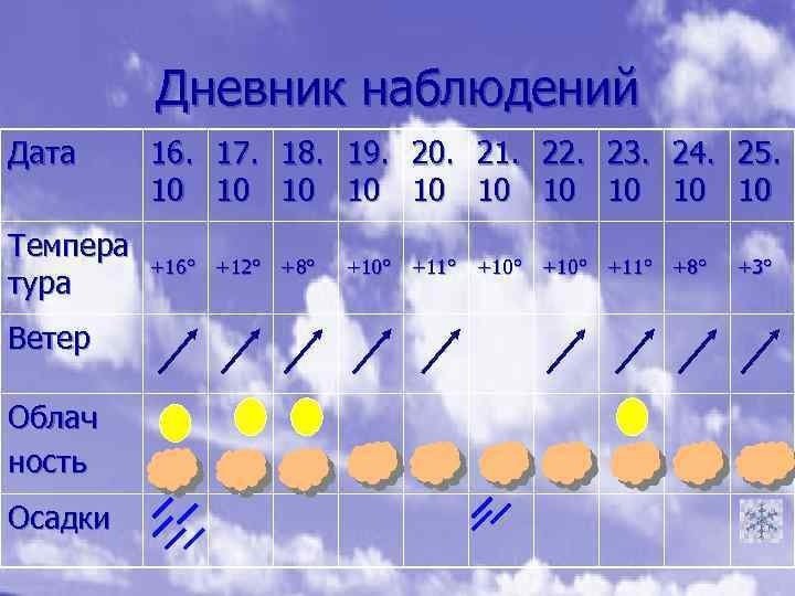 Картинки наши наблюдения за погодой фото