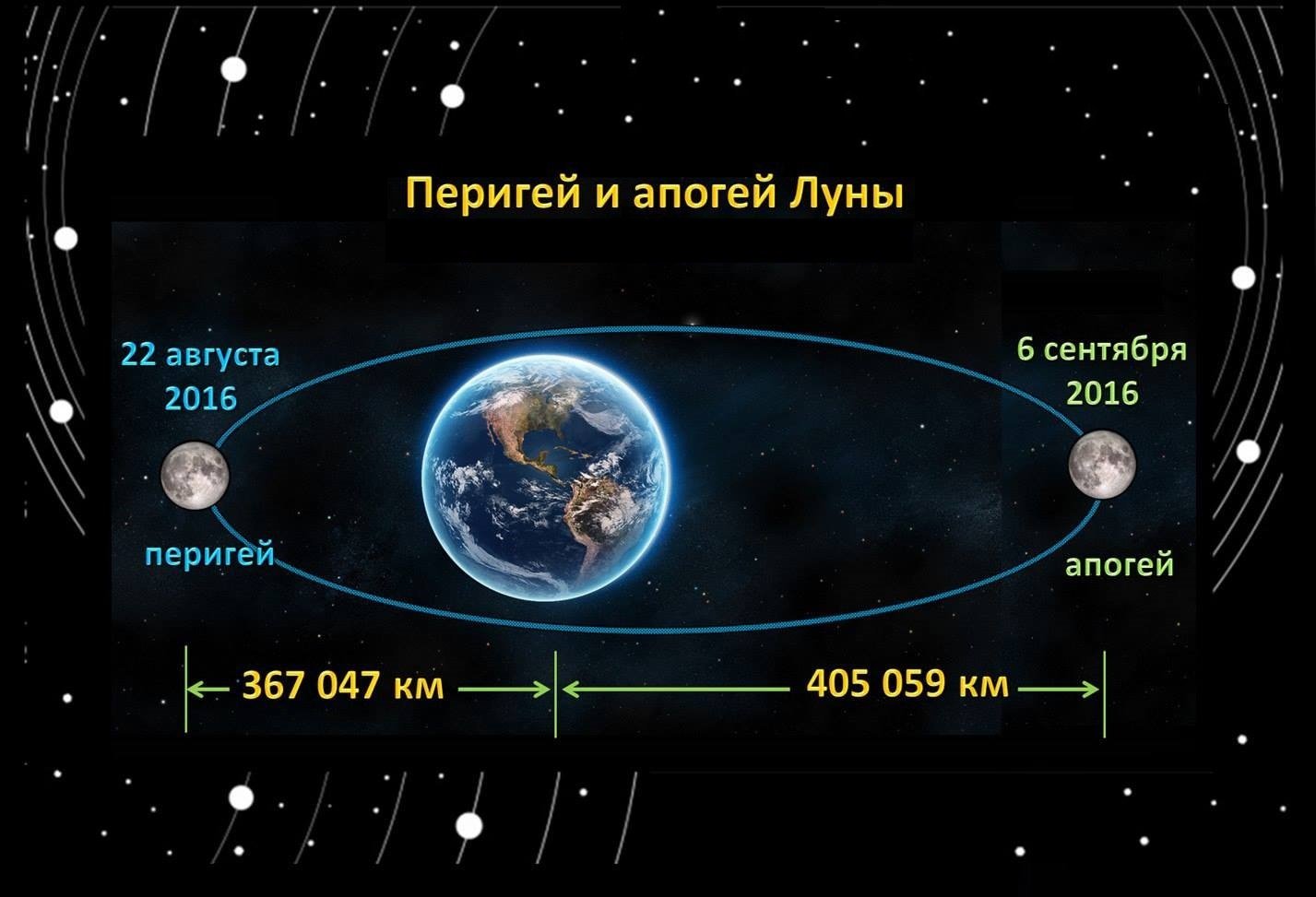 Картинки расстояние от земли до луны фото