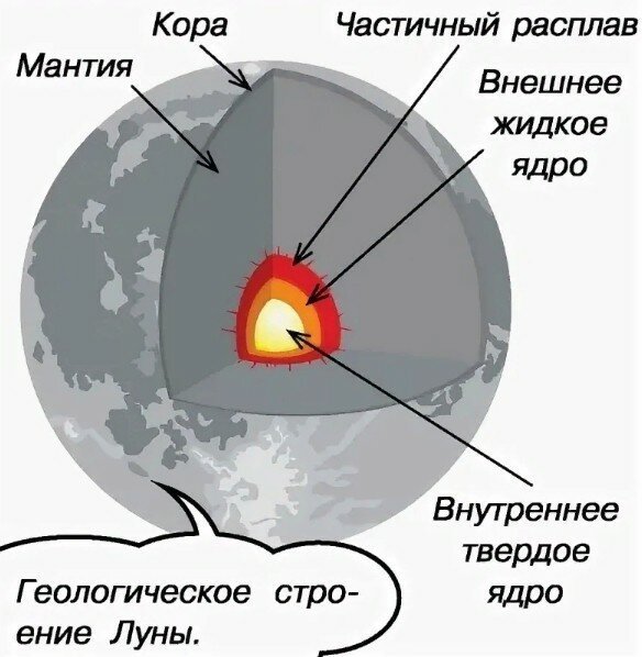 Картинки строение луны фото