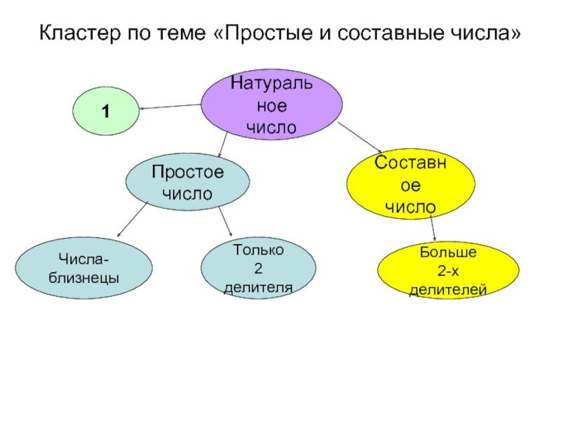 Рисунок простые и составные числа фото