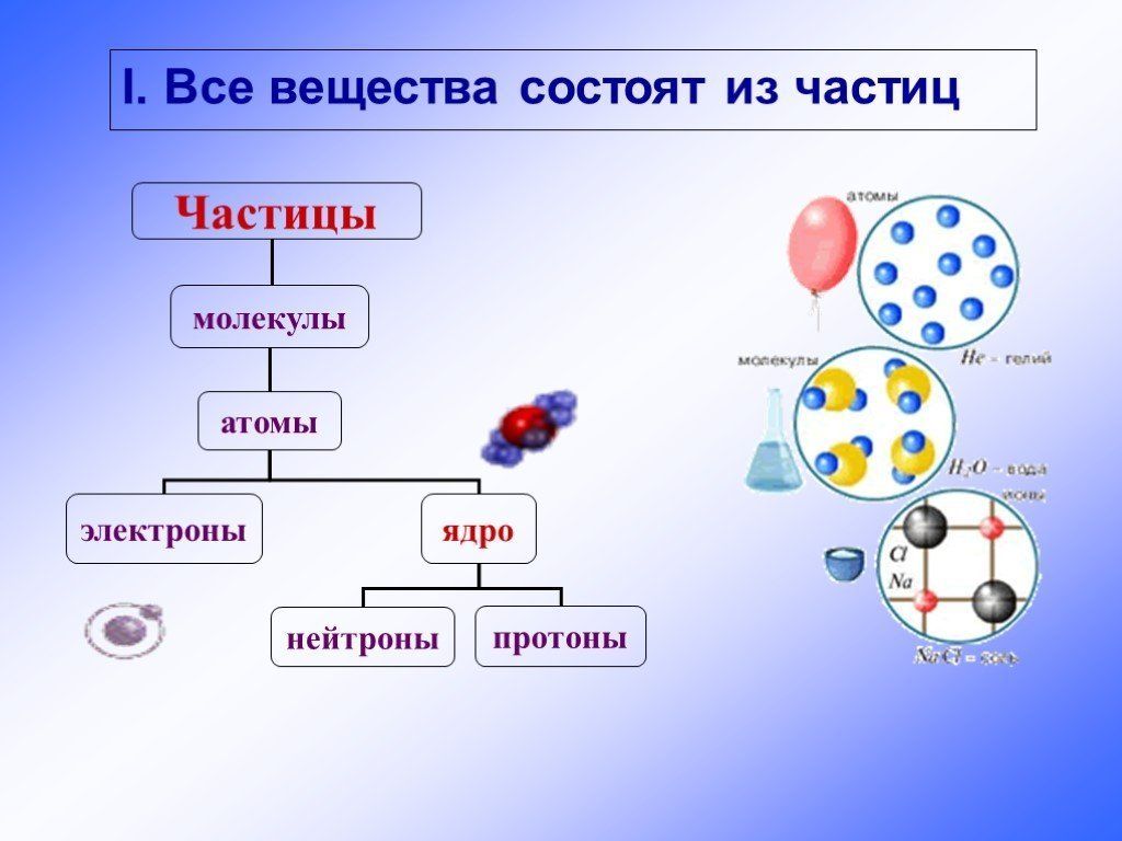 В нижеприведенных рисунках выберите простые вещества атомы и молекулы фото