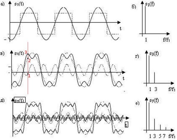 Гармонический спектр сложного колебания представлен на рисунке фото